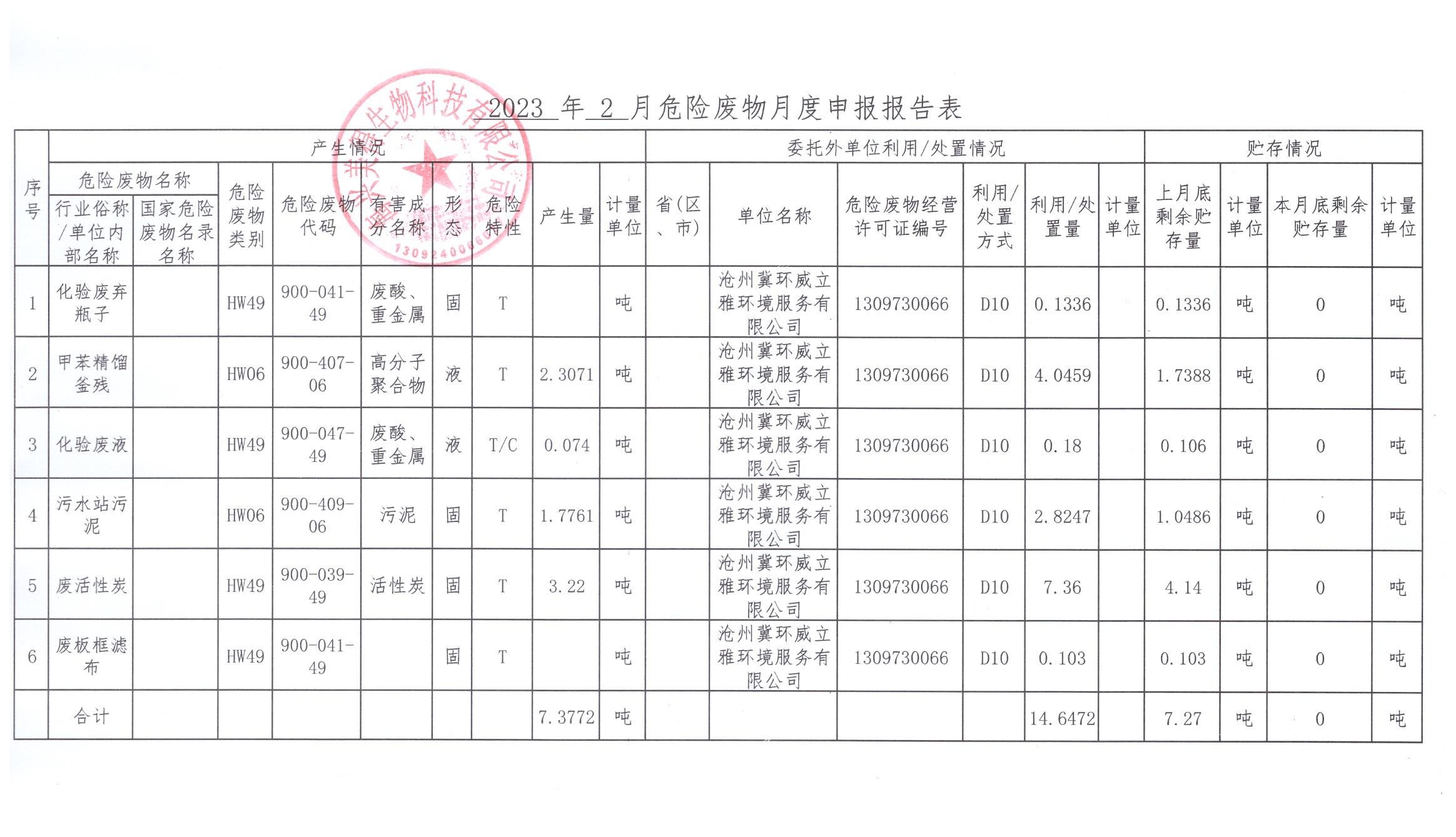 2023年海興美得生物危廢月報-2月