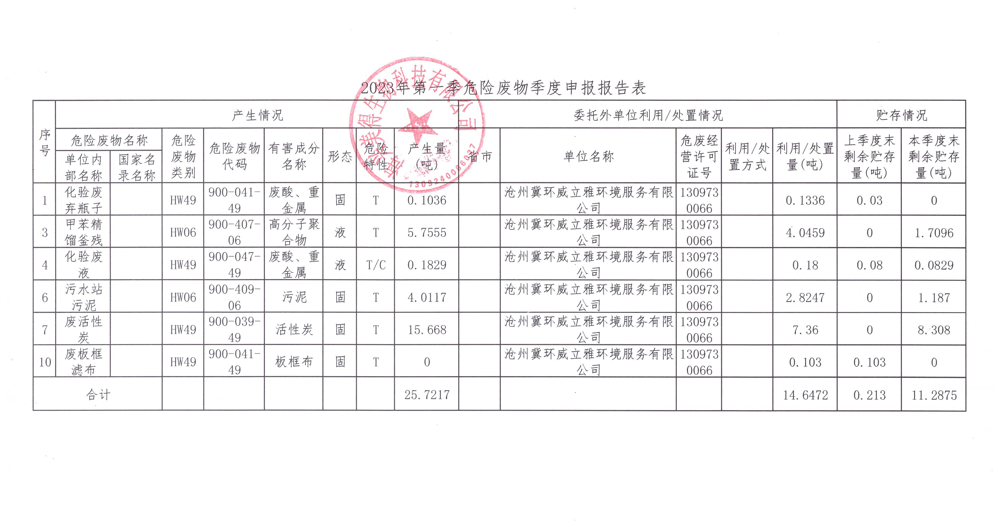 海興美得生物科技有限公司2023年一季度危險廢物季報