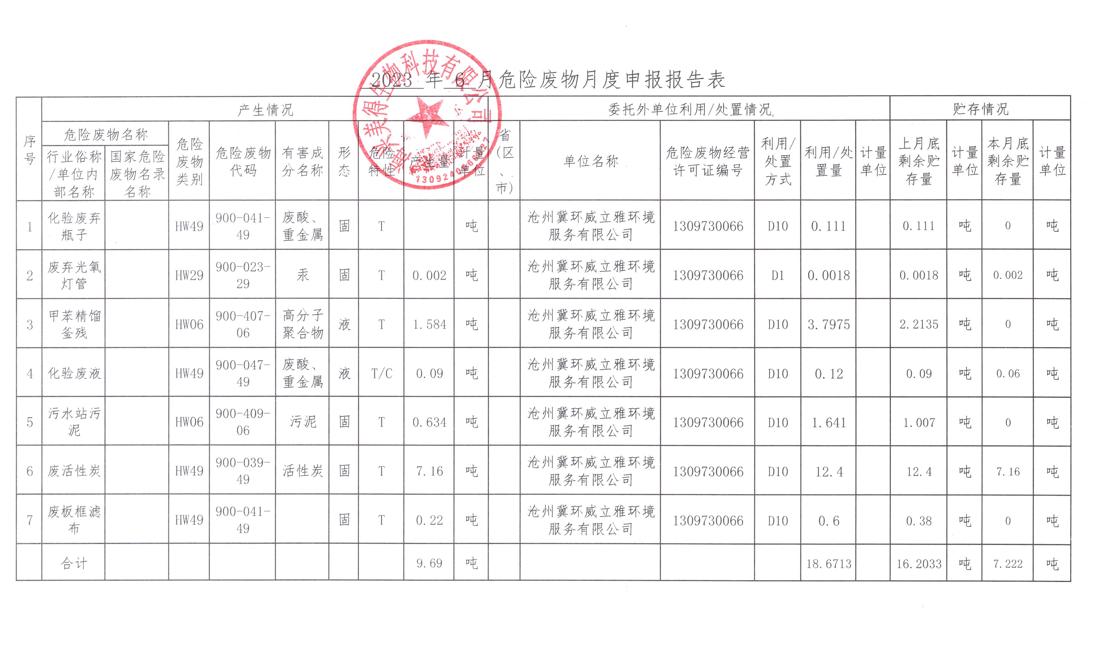 海興美得生物科技有限公司2023年6月危險(xiǎn)廢物月報(bào)