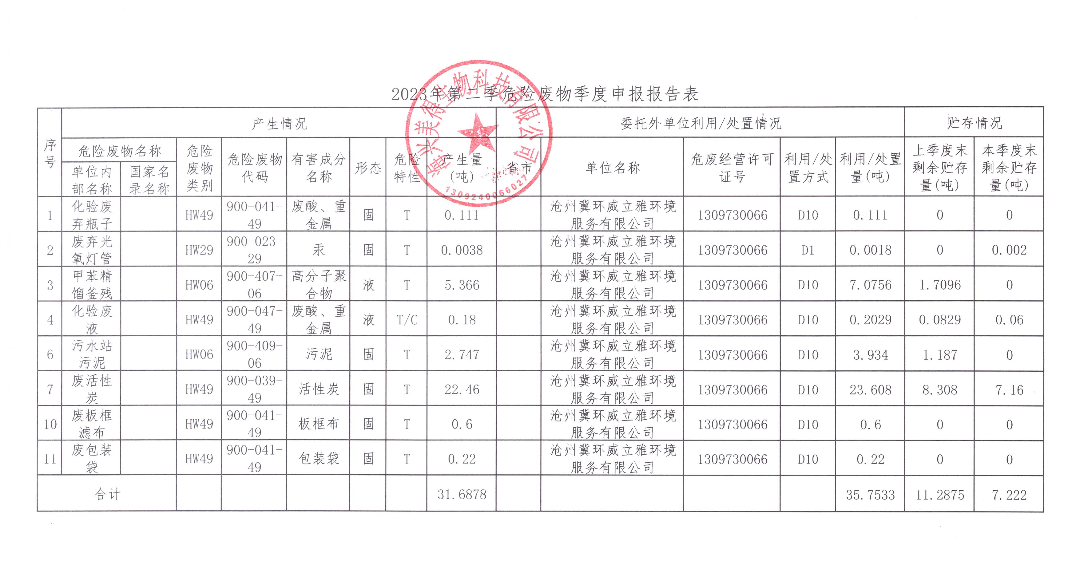 海興美得生物科技有限公司2023年第二季度危險(xiǎn)廢物季報(bào)