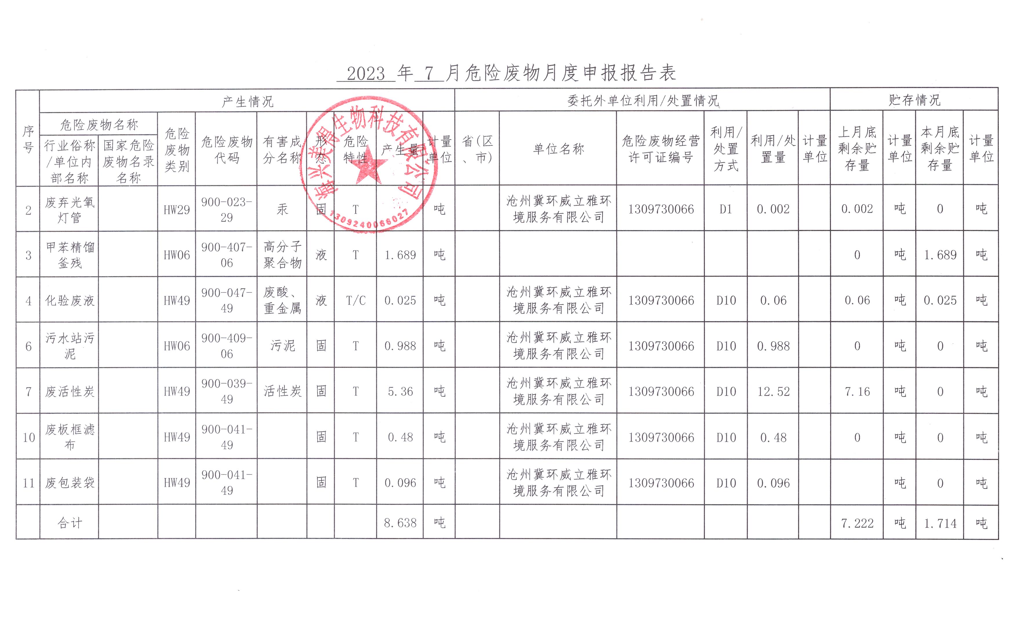 海興美得生物科技有限公司2023年7月危險廢物月報
