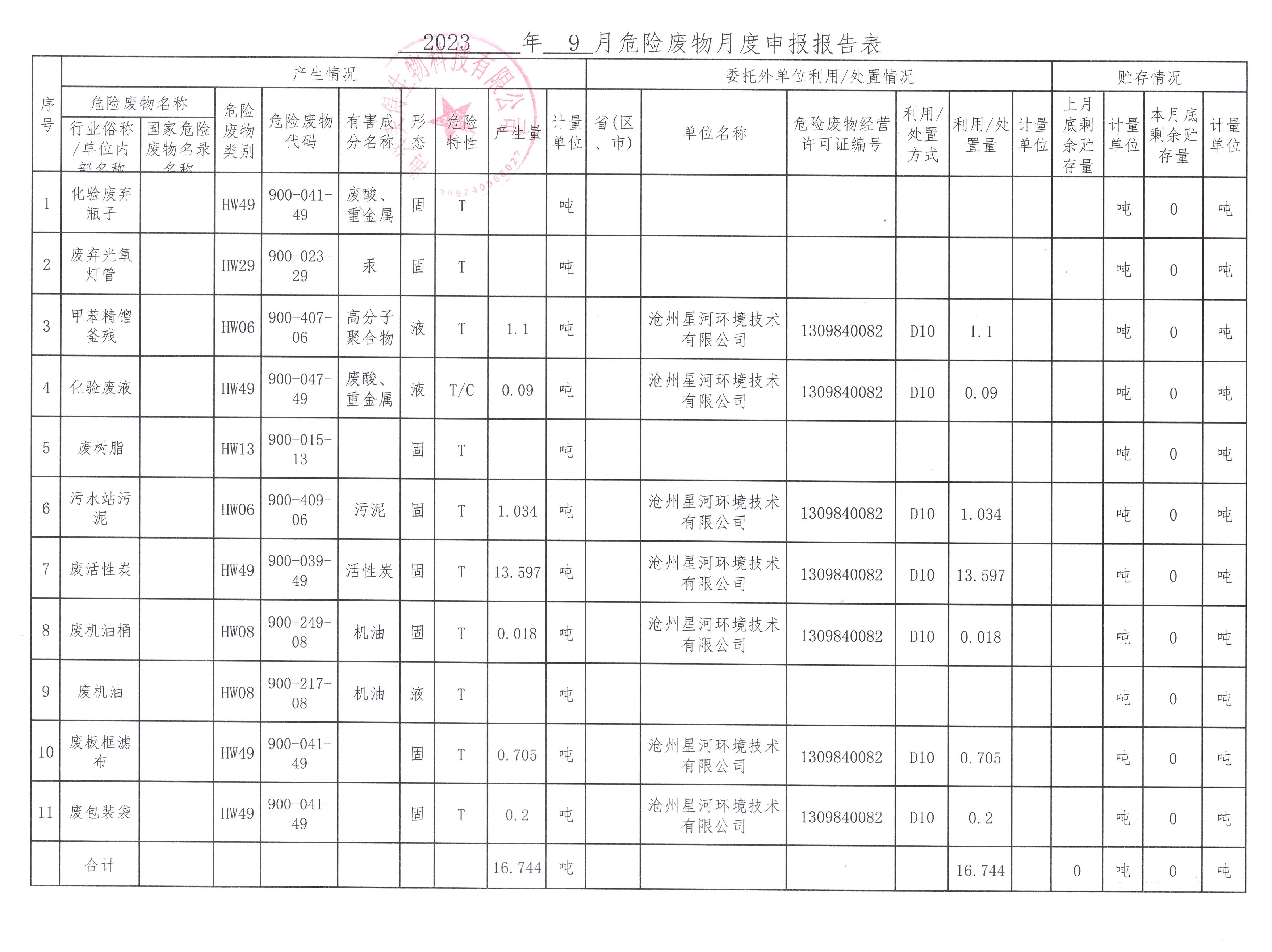 海興美得生物科技有限公司2023年9月危險廢物月報
