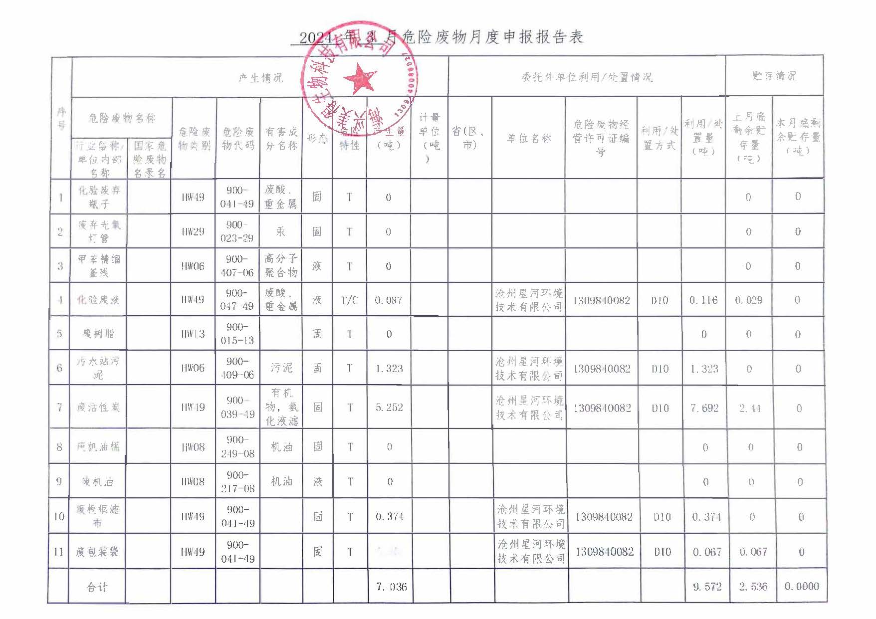 海興美得生物科技有限公司2024年3月危險廢物月報